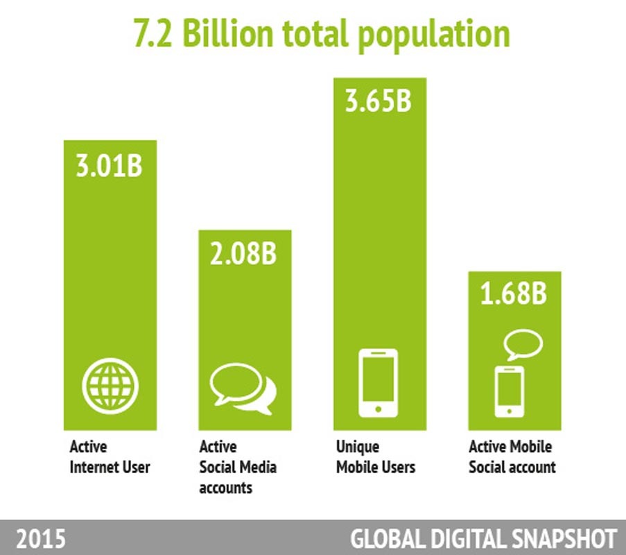 Statistics about GLOBAL DIGITAL SNAPSHOT