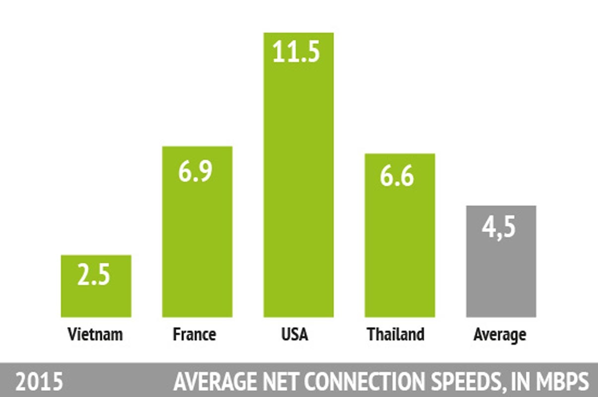Statistics about CONNECTION SPEEDS