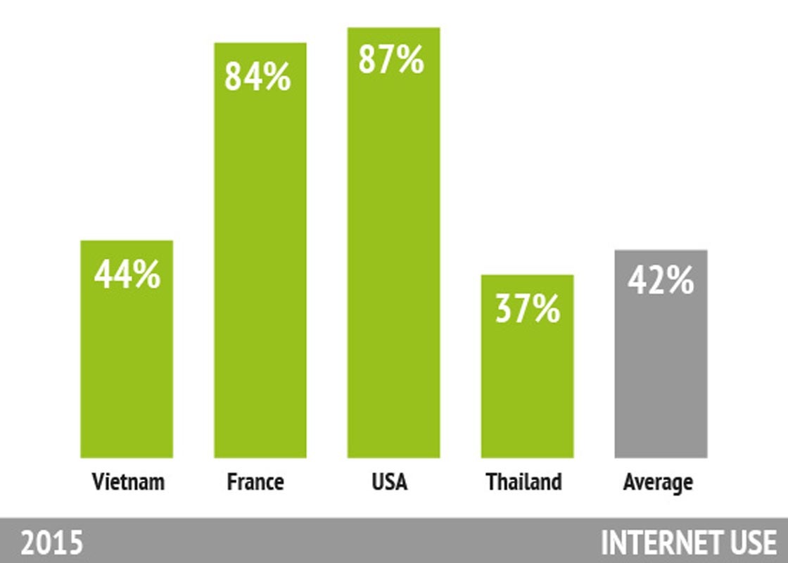 Statistics about INTERNET USE