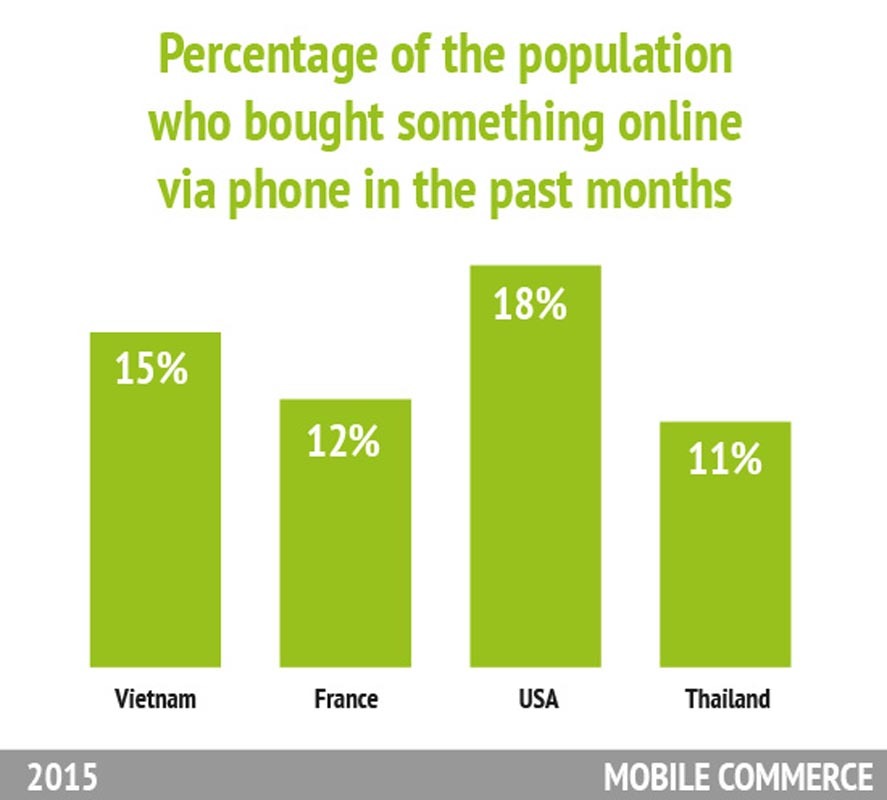 Statistics about MOBILE COMMERCE