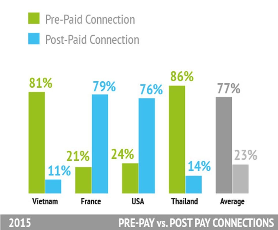 Statistics about PRE-PAY vs. POST-PAY