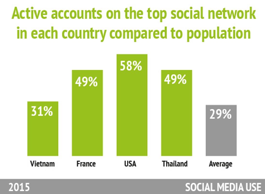 Statistics about SOCIAL MEDIA USE