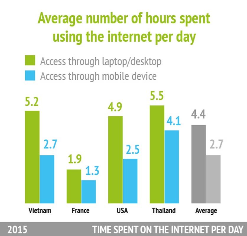 Statistics about TIME SPENT ON THE INTERNET