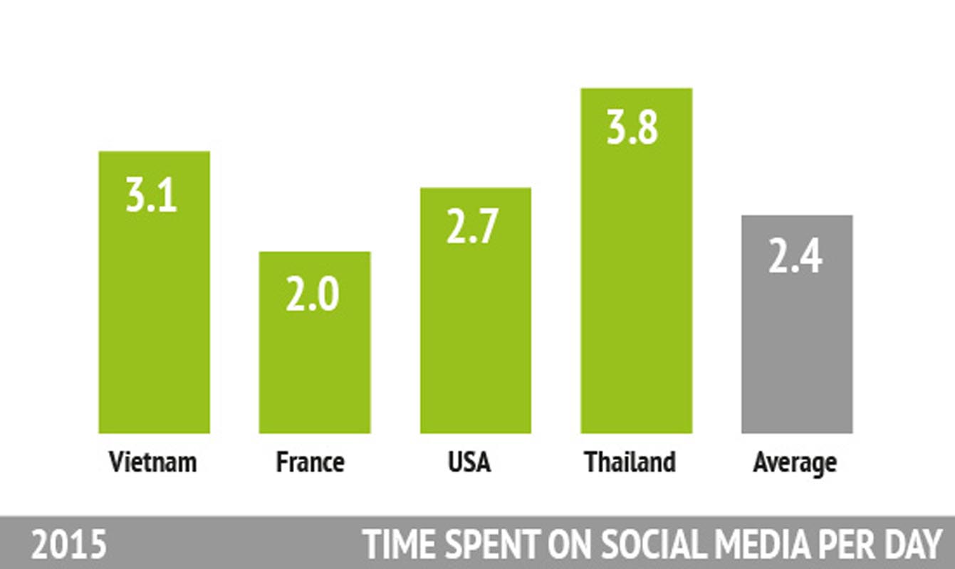 Statistics about TIME SPENT ON SOCIAL MEDIA